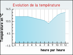 Evolution de la temprature de la ville de Arthez-d'Armagnac